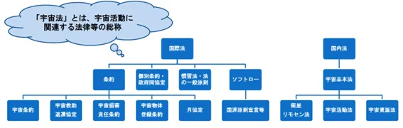 宇宙法入門~宇宙ビジネスに関わる法律とは?~